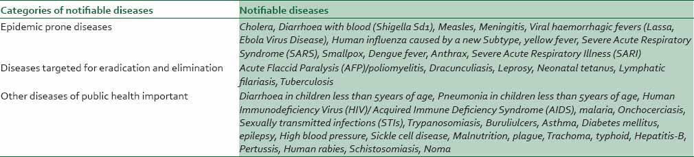 Complete List Of Notifiable Diseases in Nigeria 