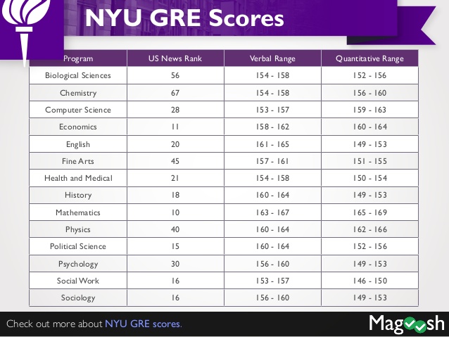 nyu mph degree  ranking  tuition  acceptance rate