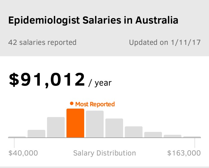  Epidemiologist salary in Australia 