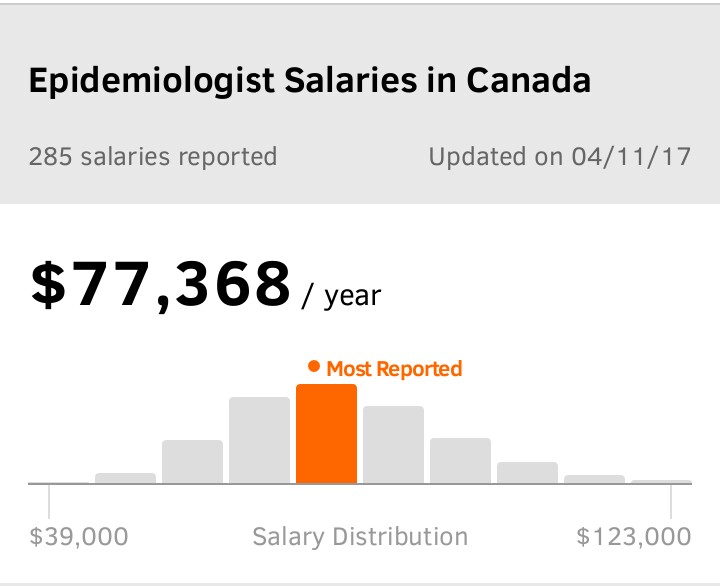  Epidemiologist salary in Canada