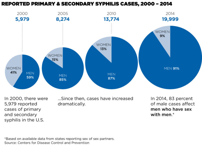 Can You Get Syphilis From Kissing? Public Health