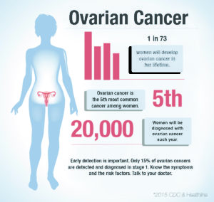 How to Detect Ovarian Cancer