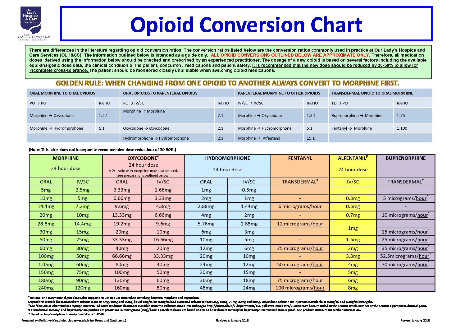 opioid-conversion-table-bruin-blog