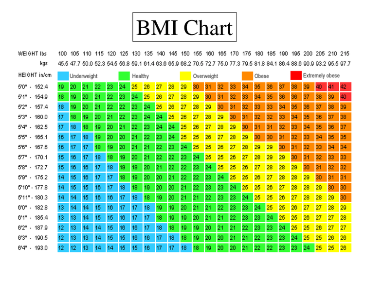 bmi chart for female