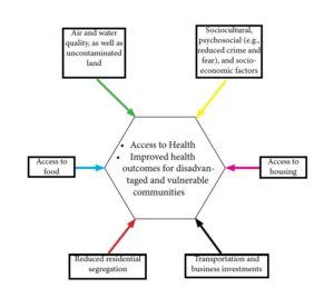 Figure 1: Built Environment Factors Affecting Public Health Source: Adapted from Srinivasan, O’Fallon & Deary 2003