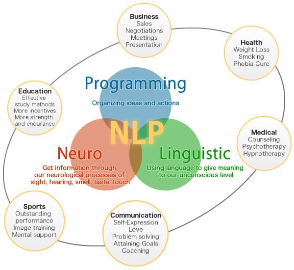 Neuro-Linguistic Programming, NLP