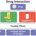 How to Check For Drug Interactions