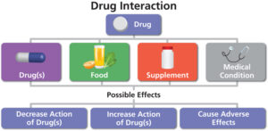 How to Check For Drug Interactions