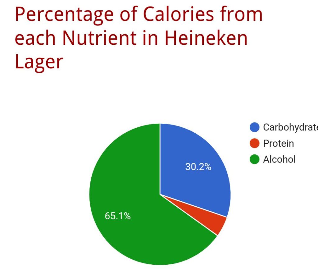 heineken calories