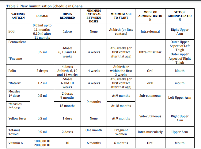 Immunization Schedule In Ghana