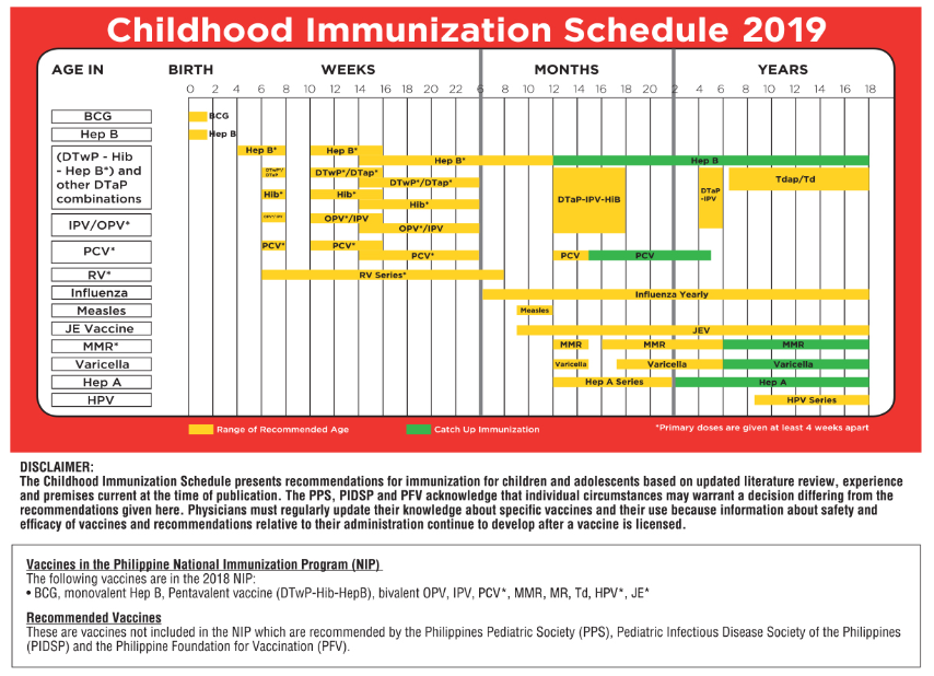 Immunization Schedule Philippines CHART | Public Health