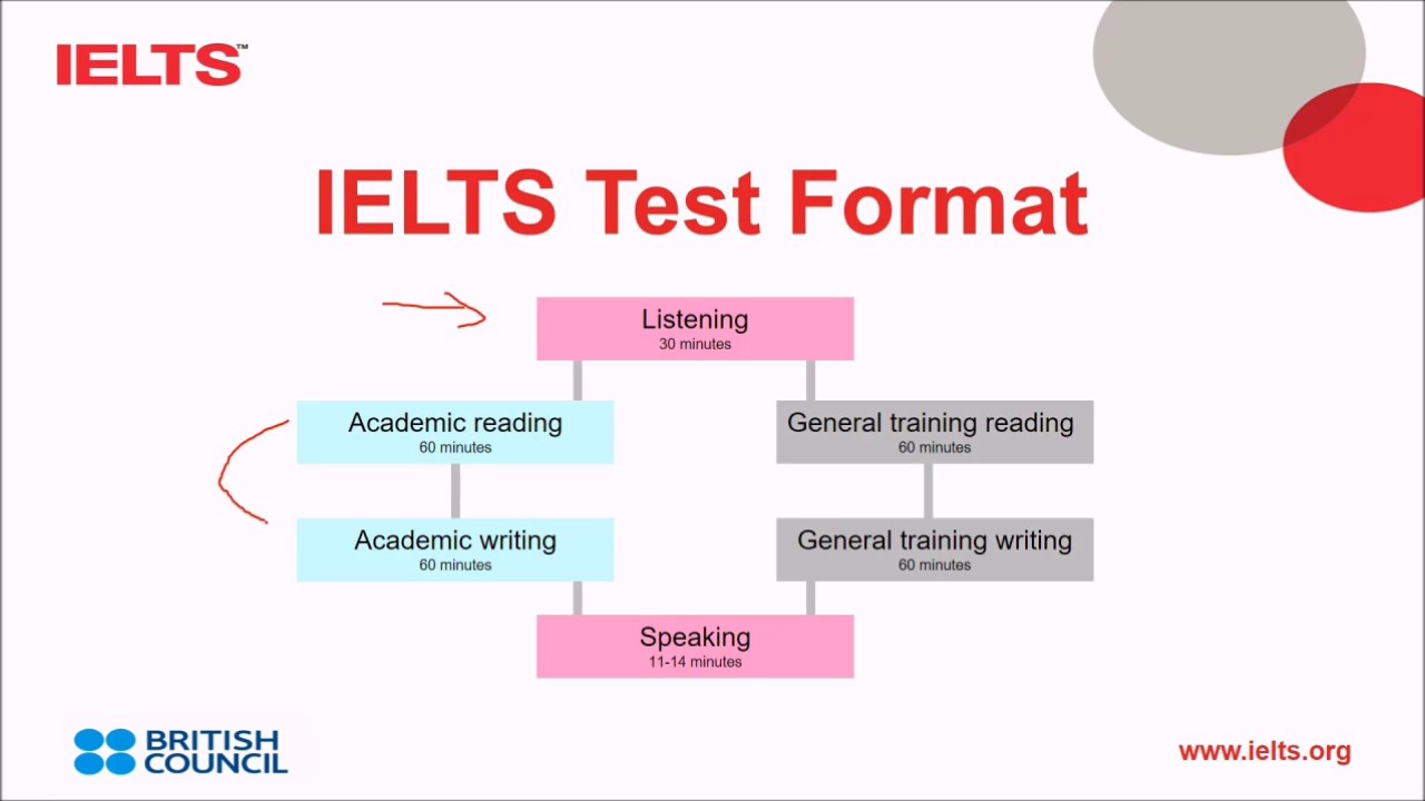 IELTS Exam format