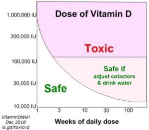 How To Flush Vitamin D Out Of System