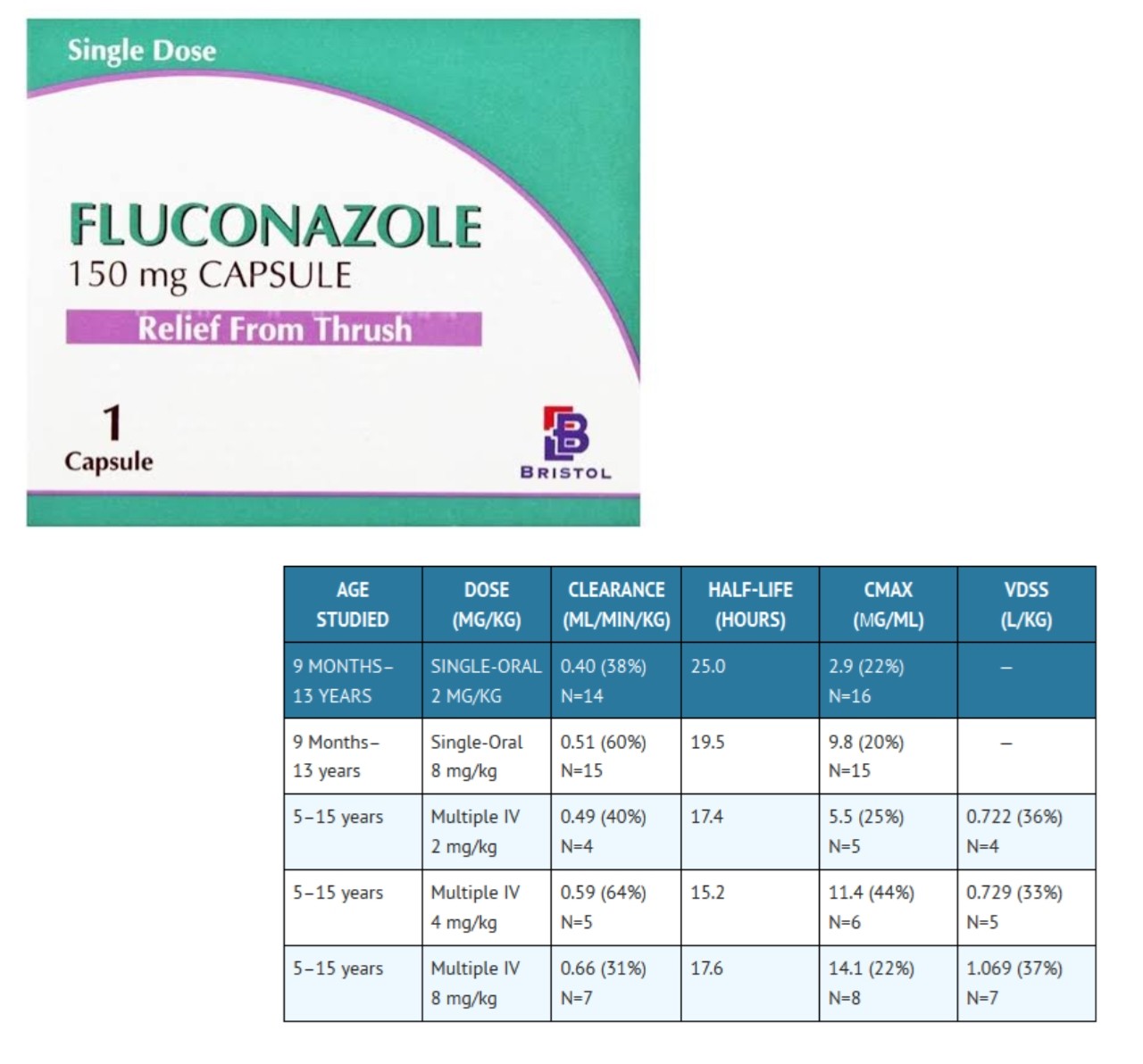 How Long Does Fluconazole stay in your System